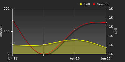 Player Trend Graph