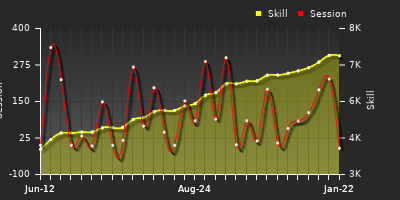 Player Trend Graph