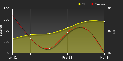 Player Trend Graph
