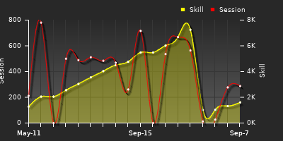 Player Trend Graph