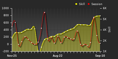 Player Trend Graph