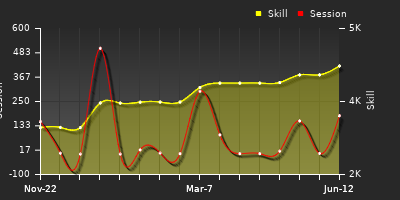 Player Trend Graph