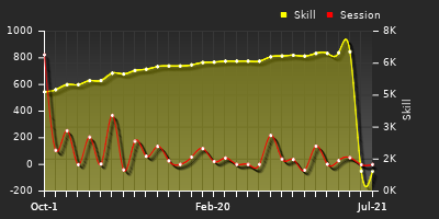 Player Trend Graph