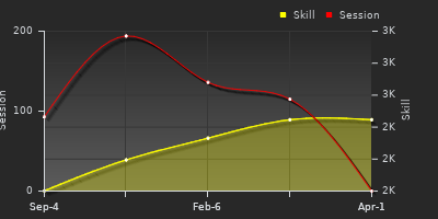 Player Trend Graph