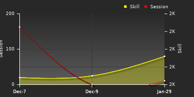 Player Trend Graph