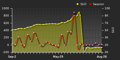Player Trend Graph