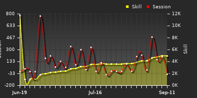 Player Trend Graph