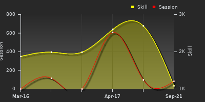 Player Trend Graph