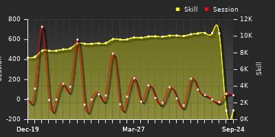 Player Trend Graph