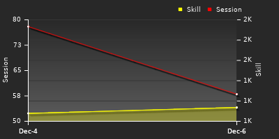 Player Trend Graph
