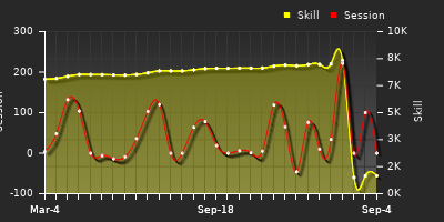 Player Trend Graph