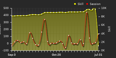 Player Trend Graph