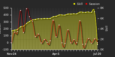 Player Trend Graph
