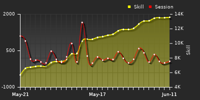 Player Trend Graph