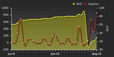 Player Trend Graph
