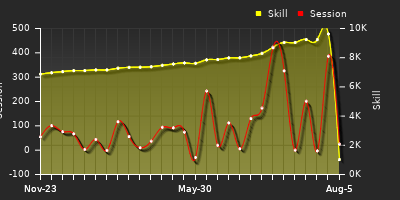 Player Trend Graph