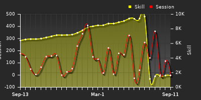 Player Trend Graph