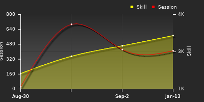 Player Trend Graph