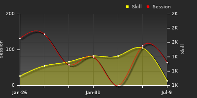 Player Trend Graph