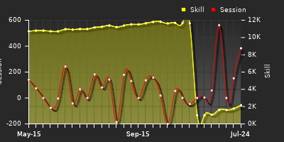 Player Trend Graph