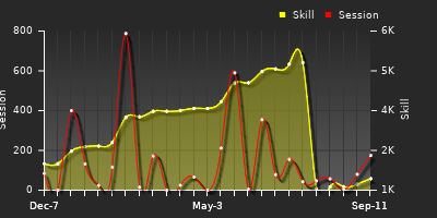 Player Trend Graph
