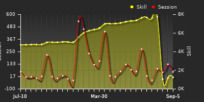 Player Trend Graph