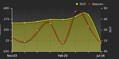 Player Trend Graph