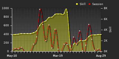 Player Trend Graph