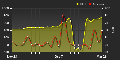 Player Trend Graph