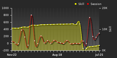 Player Trend Graph
