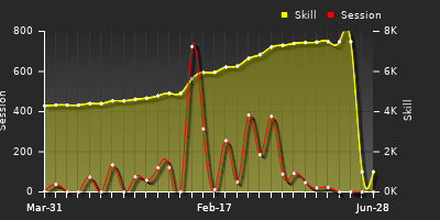Player Trend Graph
