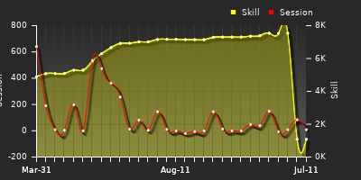Player Trend Graph