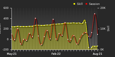 Player Trend Graph