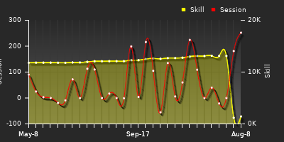Player Trend Graph