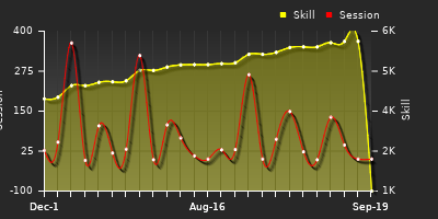 Player Trend Graph