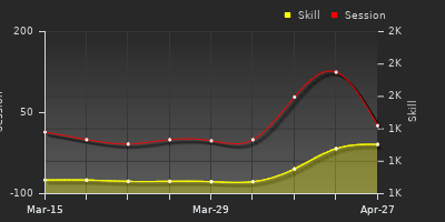 Player Trend Graph