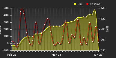 Player Trend Graph