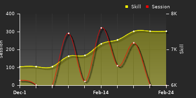 Player Trend Graph