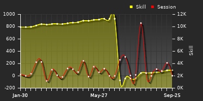 Player Trend Graph