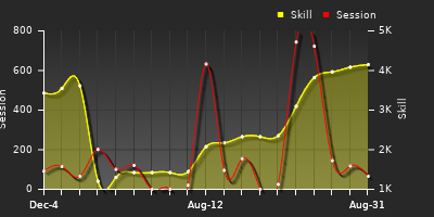 Player Trend Graph