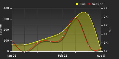 Player Trend Graph