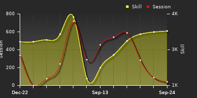 Player Trend Graph