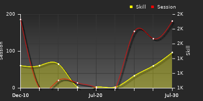 Player Trend Graph