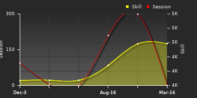 Player Trend Graph
