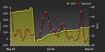 Player Trend Graph