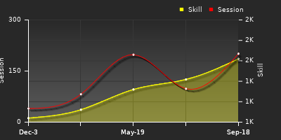 Player Trend Graph