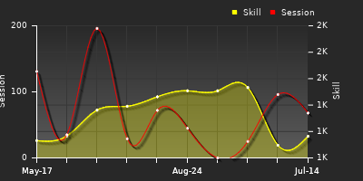 Player Trend Graph