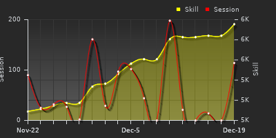 Player Trend Graph