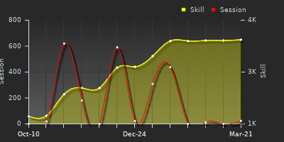 Player Trend Graph