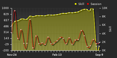 Player Trend Graph